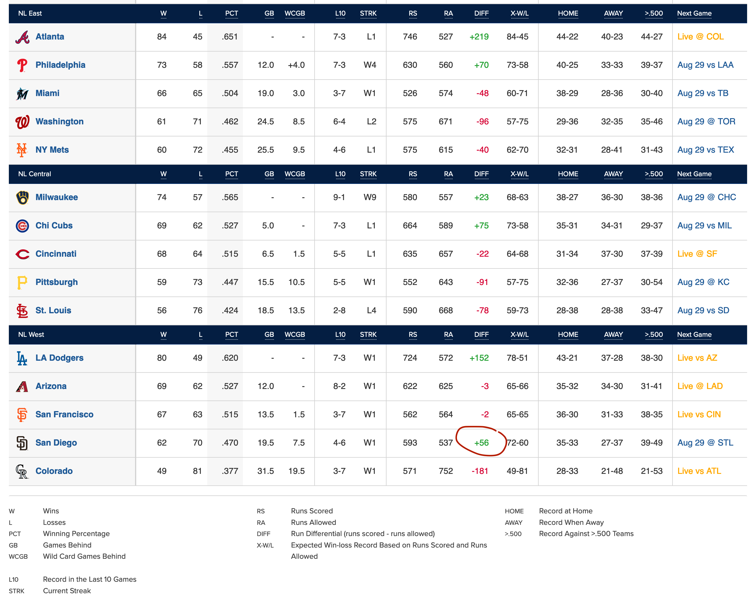 Expanded National League standings with runs scored, runs allowed, run differential and expected record columns
